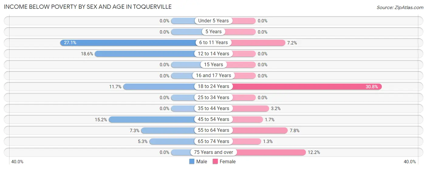 Income Below Poverty by Sex and Age in Toquerville