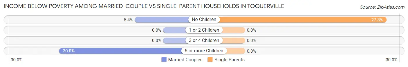 Income Below Poverty Among Married-Couple vs Single-Parent Households in Toquerville