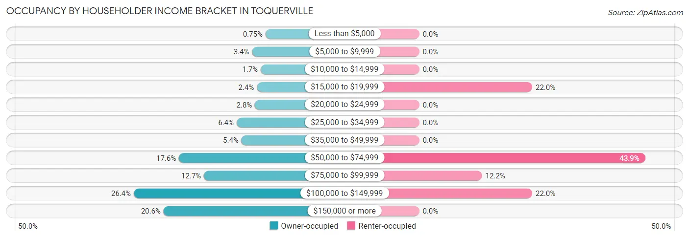 Occupancy by Householder Income Bracket in Toquerville