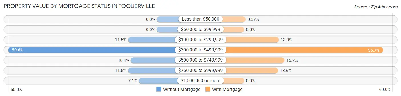 Property Value by Mortgage Status in Toquerville
