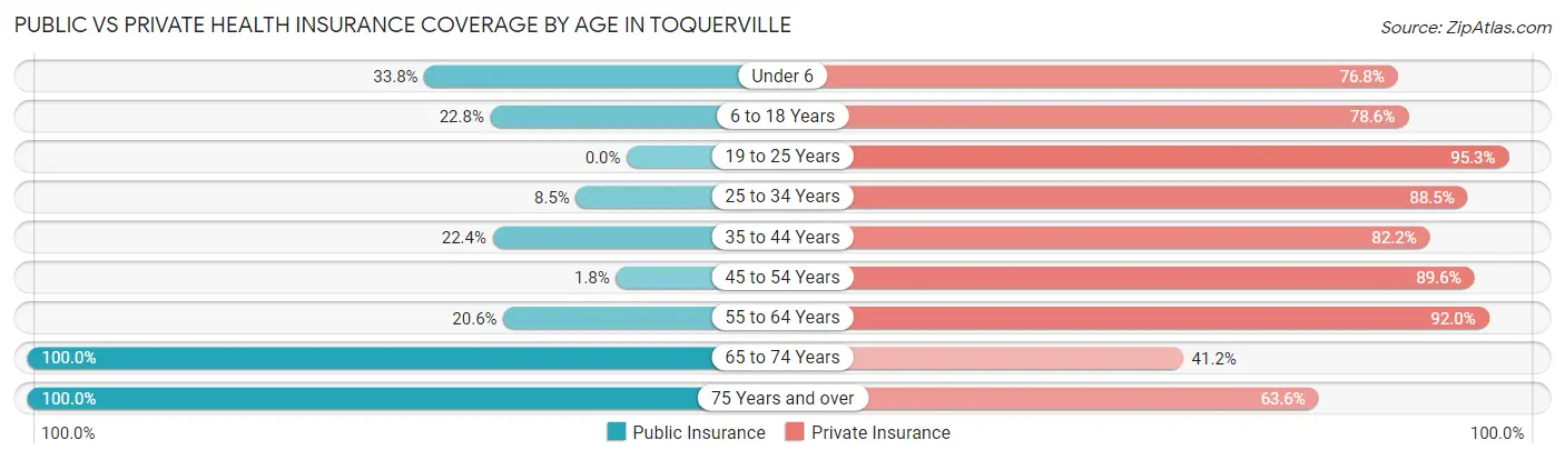 Public vs Private Health Insurance Coverage by Age in Toquerville