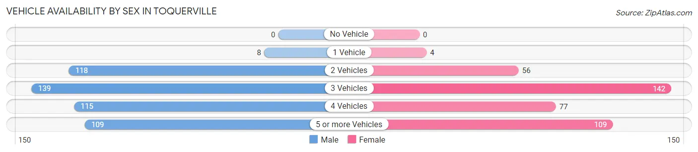 Vehicle Availability by Sex in Toquerville