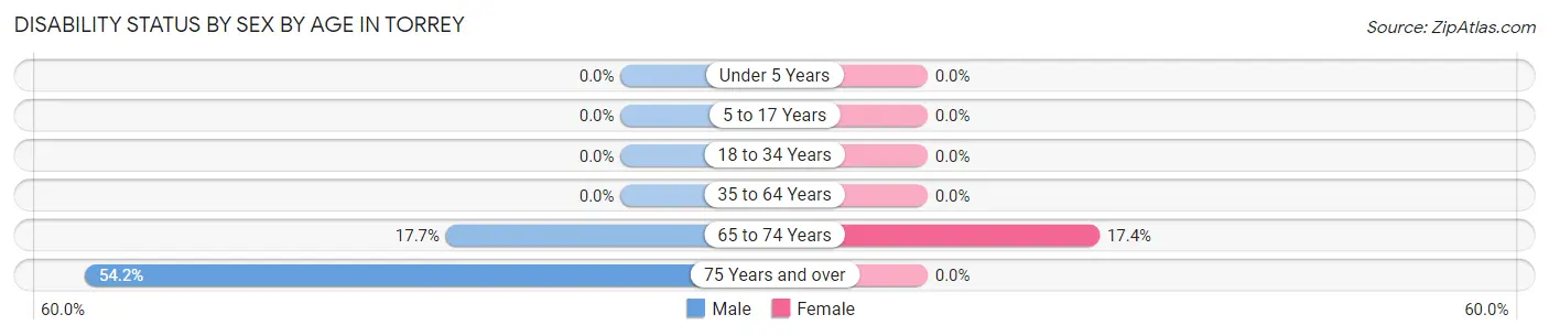 Disability Status by Sex by Age in Torrey