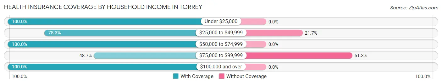 Health Insurance Coverage by Household Income in Torrey