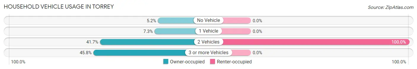 Household Vehicle Usage in Torrey