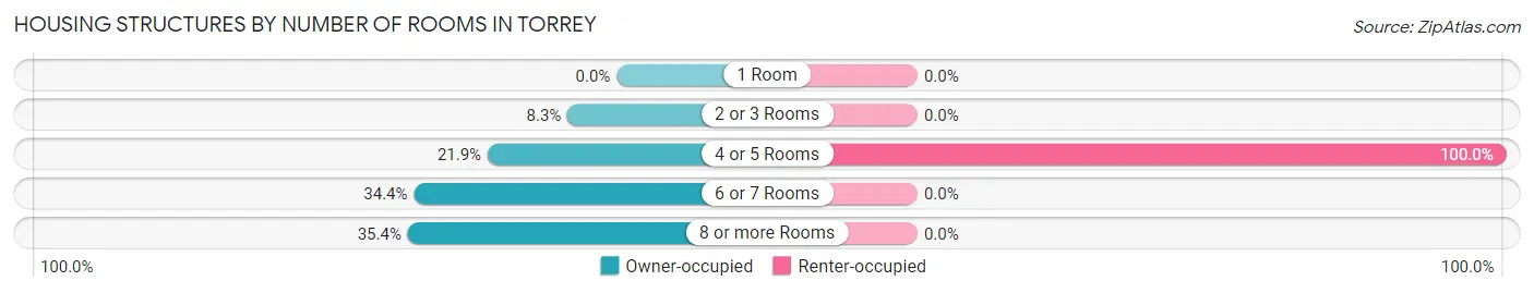 Housing Structures by Number of Rooms in Torrey