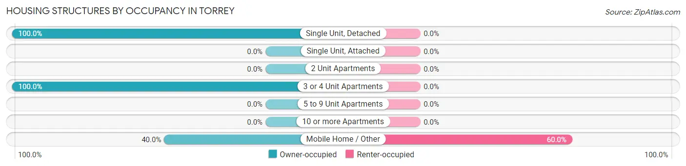 Housing Structures by Occupancy in Torrey