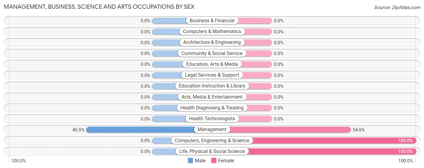 Management, Business, Science and Arts Occupations by Sex in Torrey