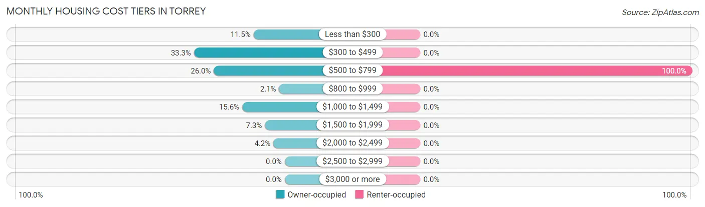 Monthly Housing Cost Tiers in Torrey