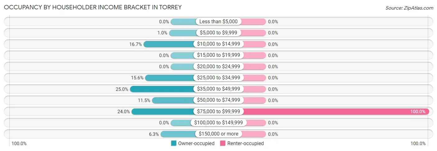 Occupancy by Householder Income Bracket in Torrey