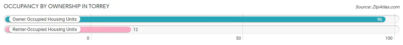 Occupancy by Ownership in Torrey