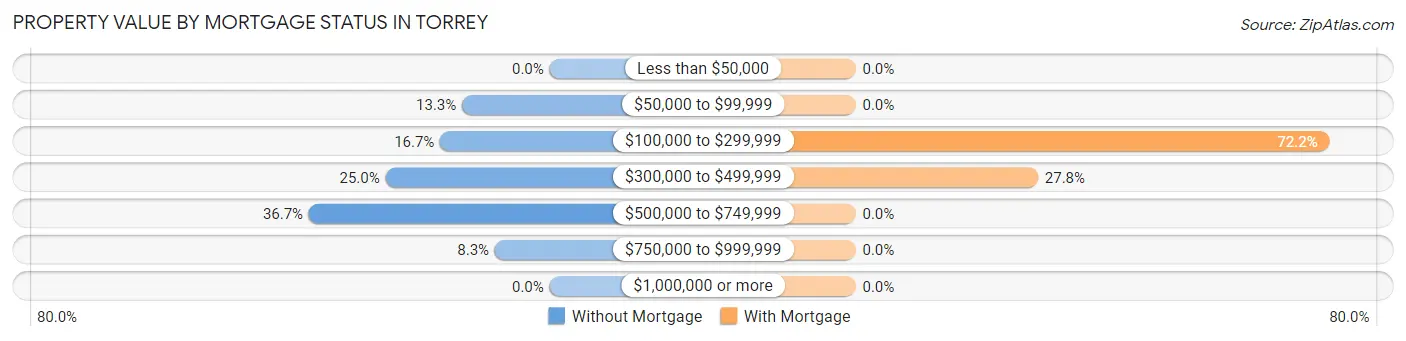 Property Value by Mortgage Status in Torrey