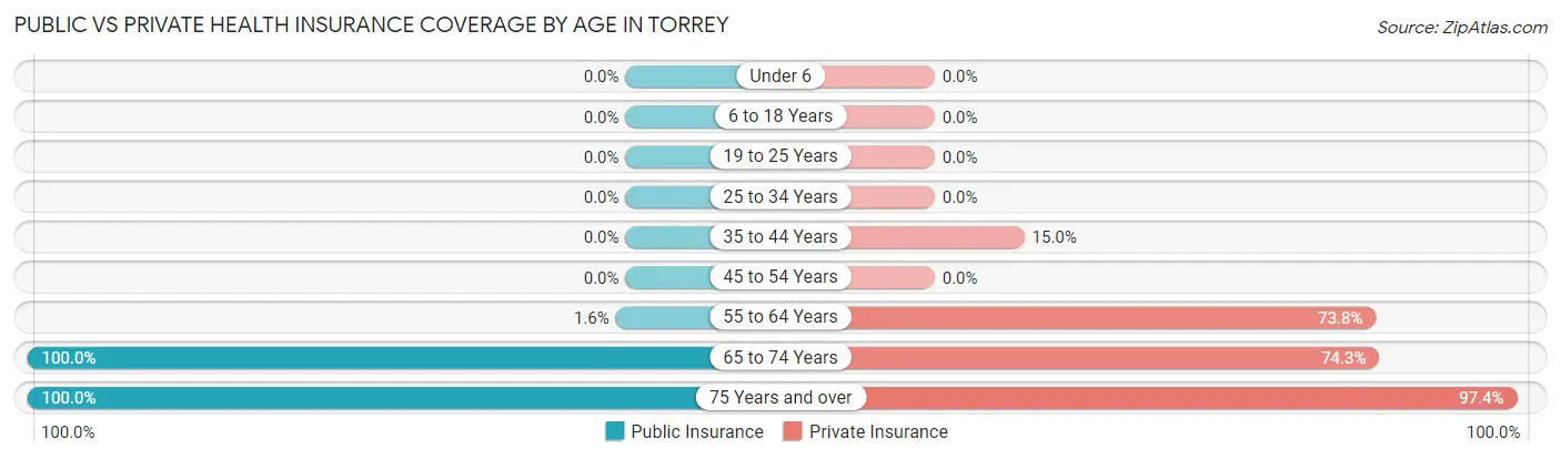Public vs Private Health Insurance Coverage by Age in Torrey