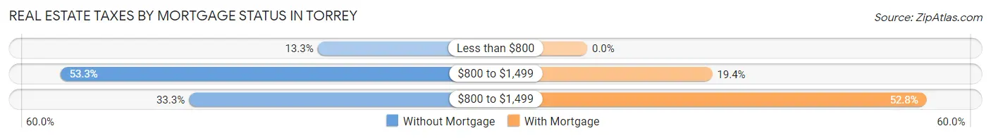 Real Estate Taxes by Mortgage Status in Torrey