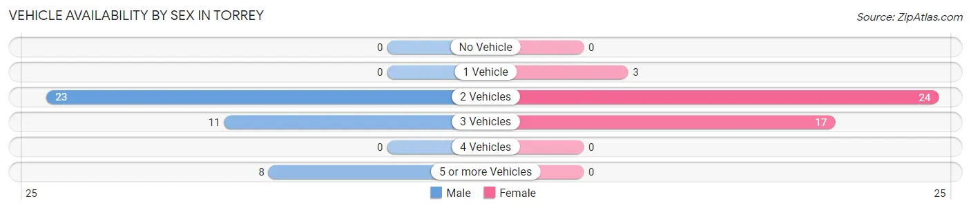 Vehicle Availability by Sex in Torrey