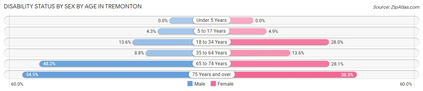 Disability Status by Sex by Age in Tremonton