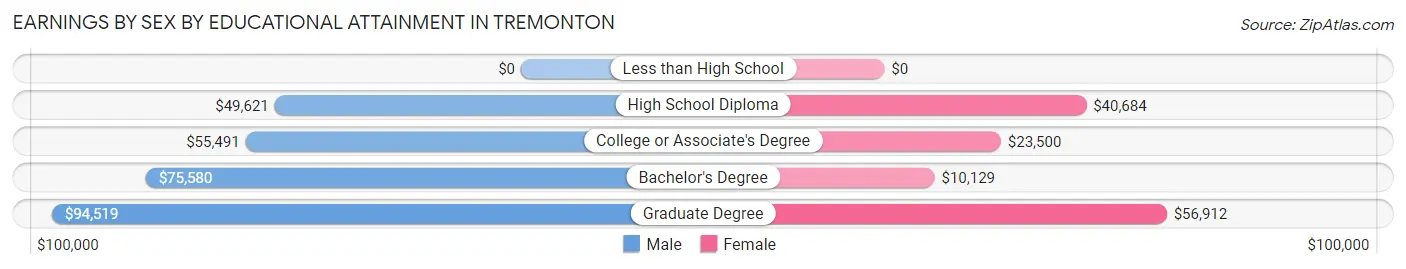 Earnings by Sex by Educational Attainment in Tremonton