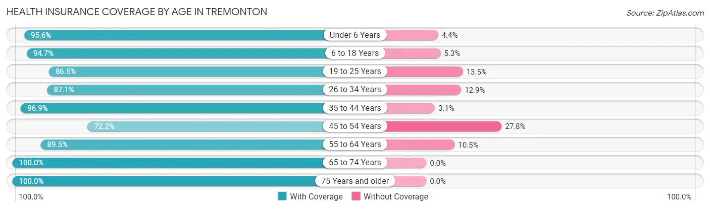 Health Insurance Coverage by Age in Tremonton