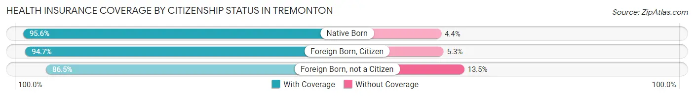 Health Insurance Coverage by Citizenship Status in Tremonton