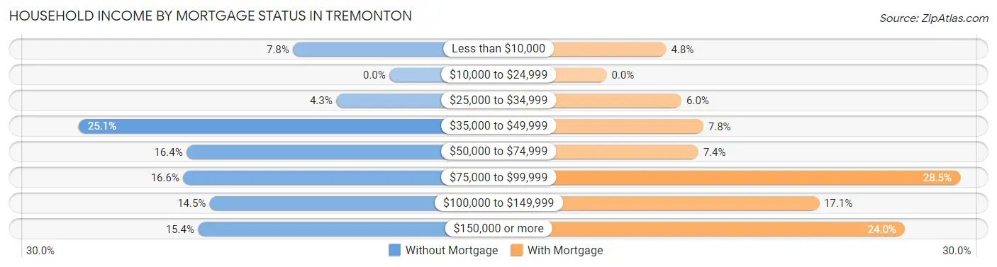 Household Income by Mortgage Status in Tremonton