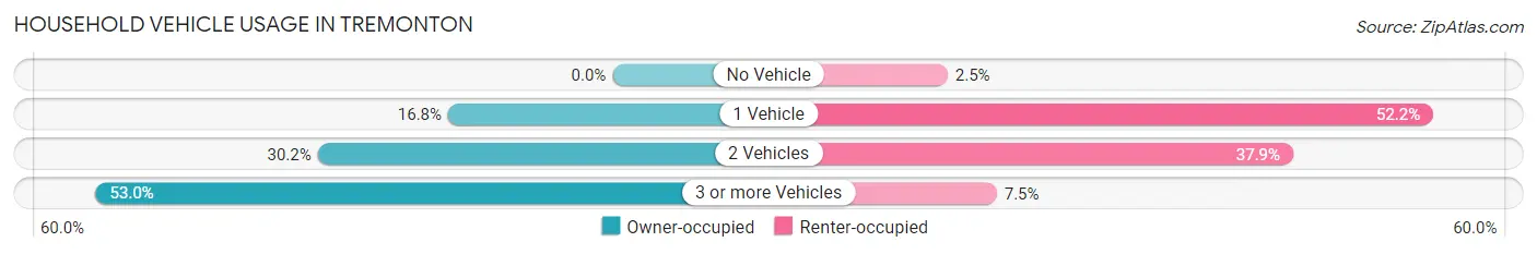 Household Vehicle Usage in Tremonton