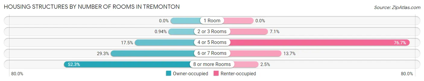 Housing Structures by Number of Rooms in Tremonton