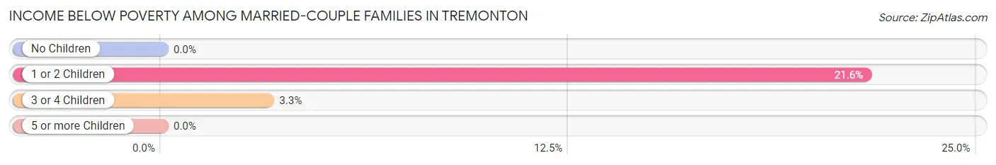 Income Below Poverty Among Married-Couple Families in Tremonton