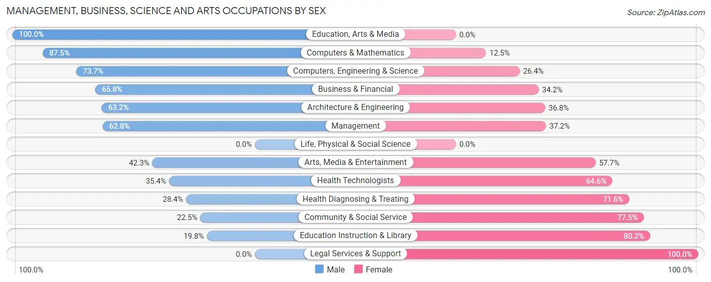 Management, Business, Science and Arts Occupations by Sex in Tremonton
