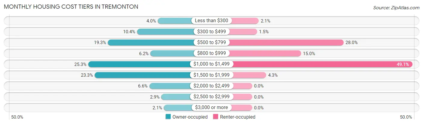 Monthly Housing Cost Tiers in Tremonton