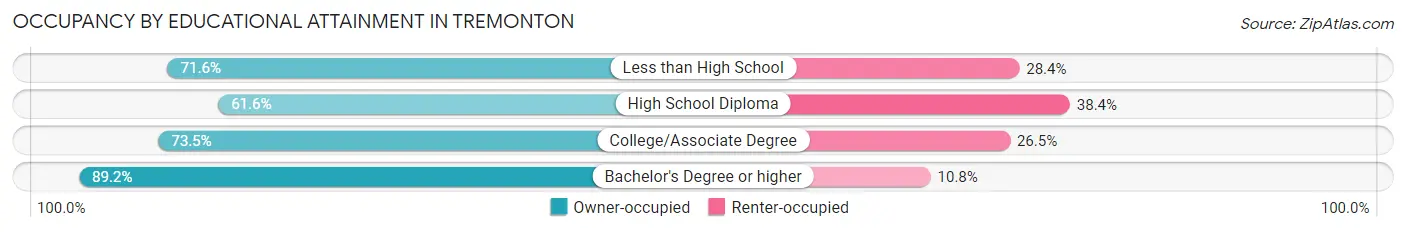 Occupancy by Educational Attainment in Tremonton
