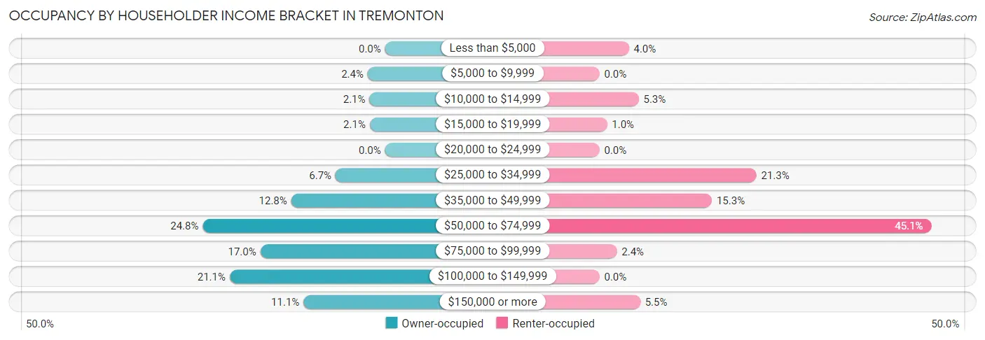 Occupancy by Householder Income Bracket in Tremonton