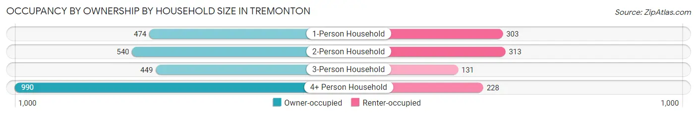 Occupancy by Ownership by Household Size in Tremonton