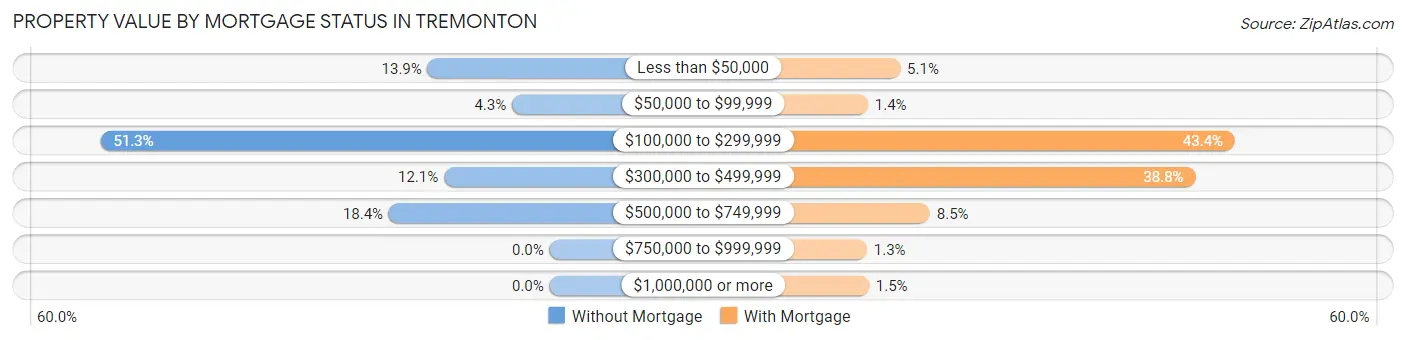 Property Value by Mortgage Status in Tremonton