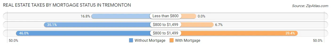 Real Estate Taxes by Mortgage Status in Tremonton