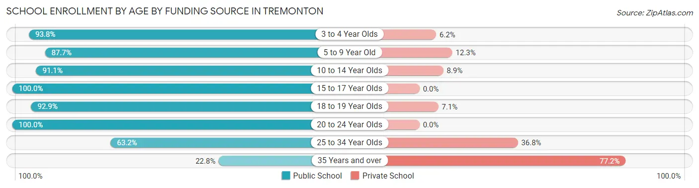 School Enrollment by Age by Funding Source in Tremonton