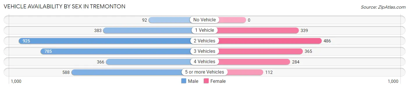 Vehicle Availability by Sex in Tremonton