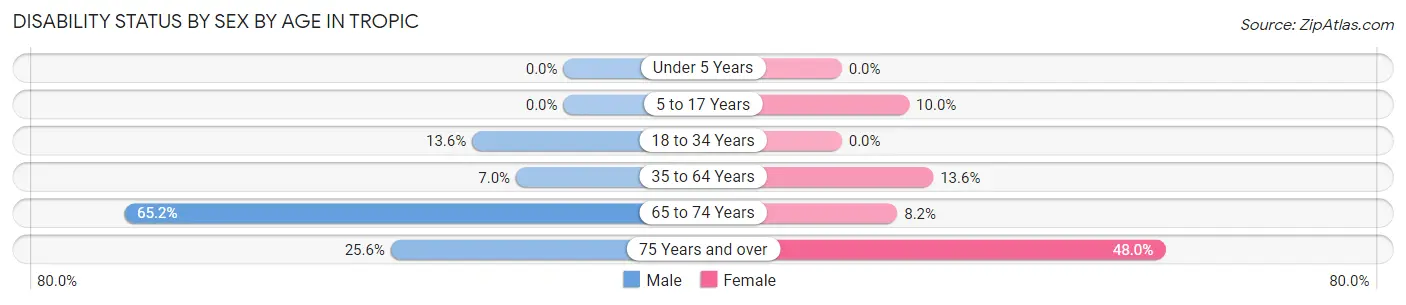 Disability Status by Sex by Age in Tropic