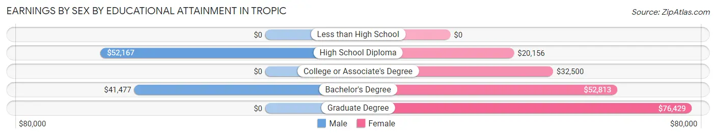 Earnings by Sex by Educational Attainment in Tropic