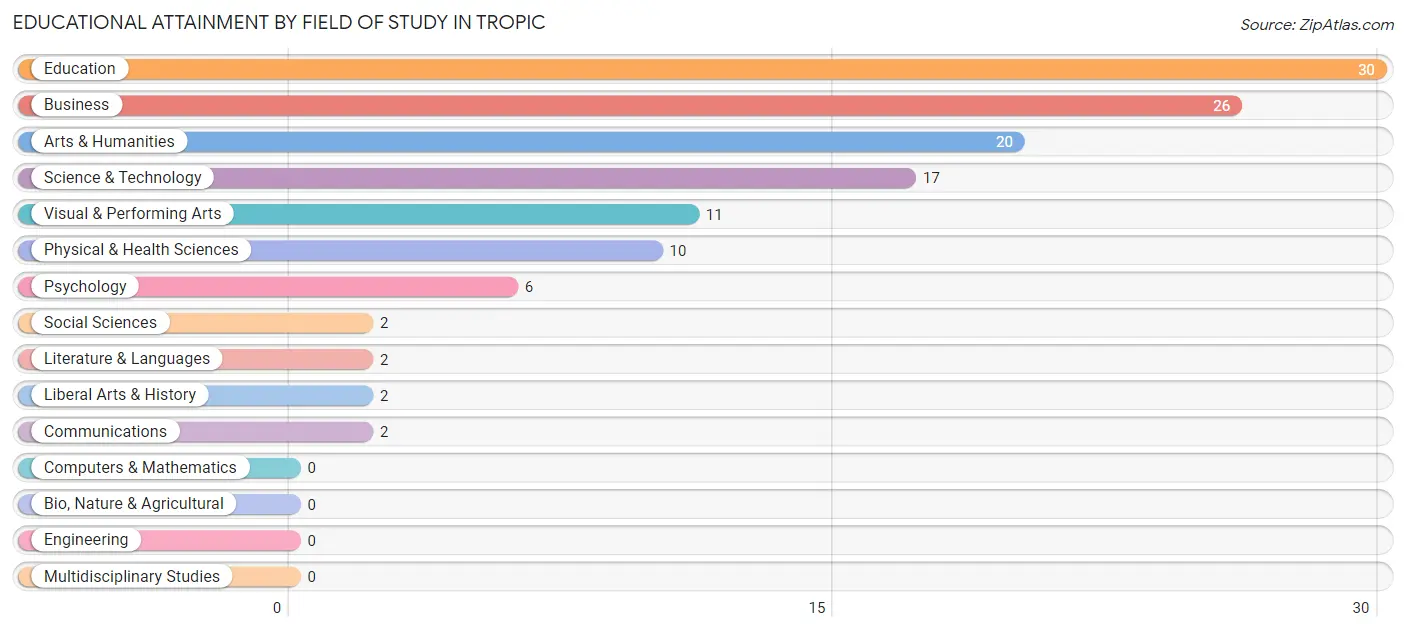 Educational Attainment by Field of Study in Tropic