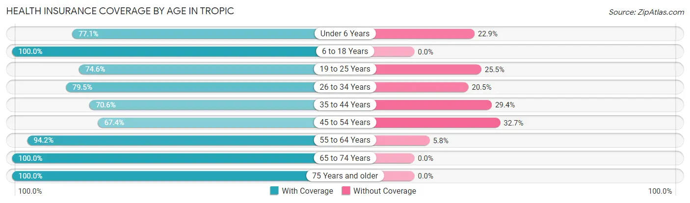 Health Insurance Coverage by Age in Tropic