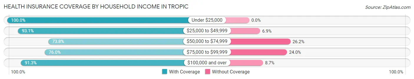 Health Insurance Coverage by Household Income in Tropic