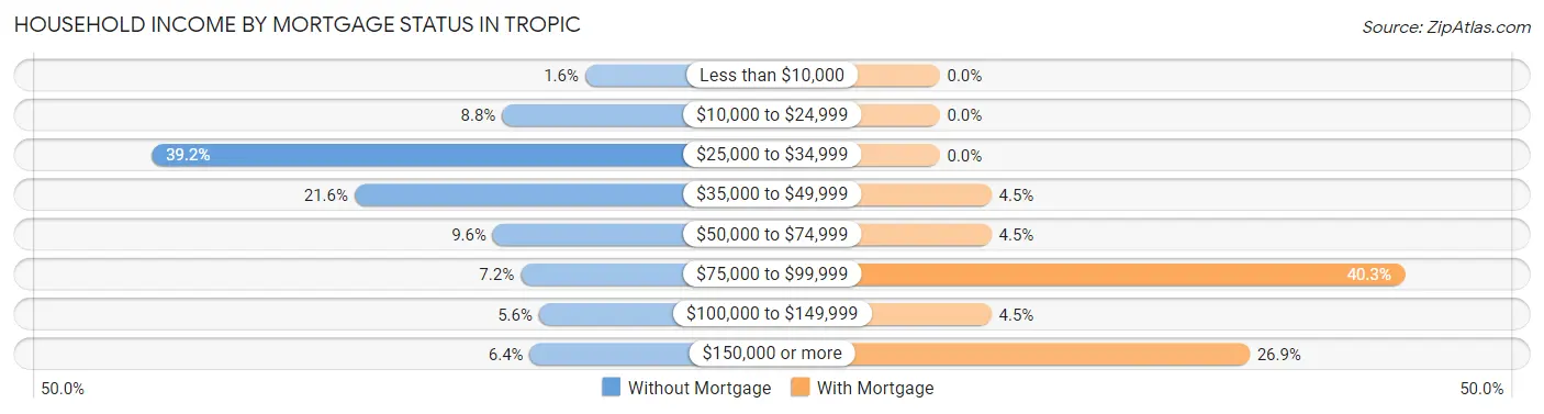 Household Income by Mortgage Status in Tropic