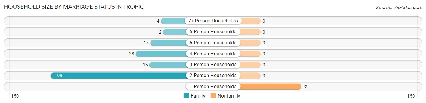 Household Size by Marriage Status in Tropic