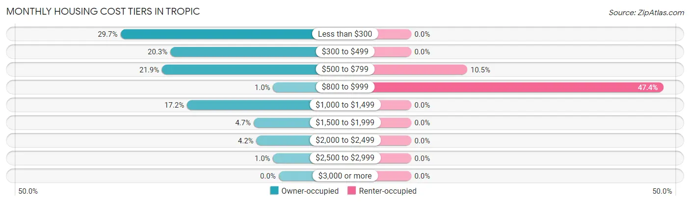 Monthly Housing Cost Tiers in Tropic