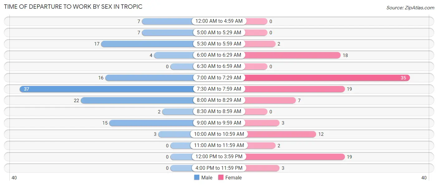 Time of Departure to Work by Sex in Tropic