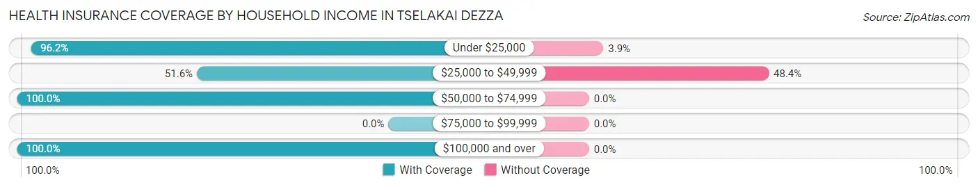 Health Insurance Coverage by Household Income in Tselakai Dezza