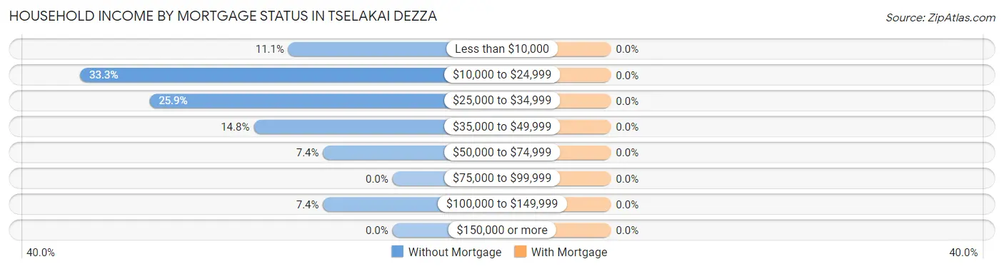 Household Income by Mortgage Status in Tselakai Dezza
