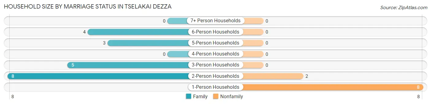 Household Size by Marriage Status in Tselakai Dezza