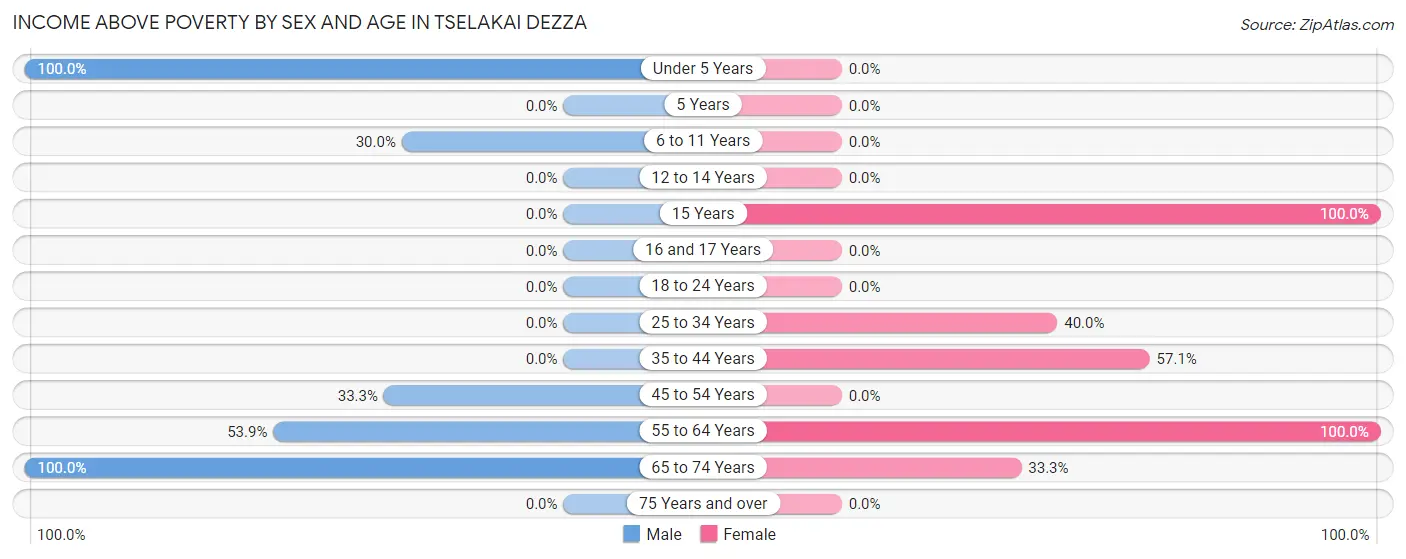 Income Above Poverty by Sex and Age in Tselakai Dezza