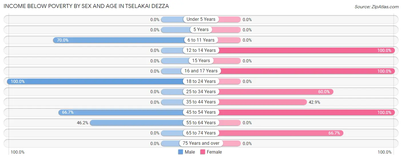 Income Below Poverty by Sex and Age in Tselakai Dezza